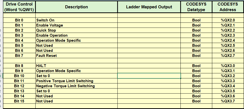PLC Pro IO Schedule with the CODESYS addresses added for each bit of the servo Drive Control Word.