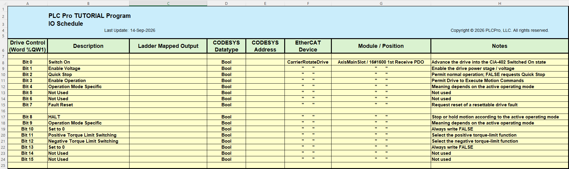 PLC Pro IO Schedule showing the Mitsubishi MR-J5-G-N1 Drive Control Word developed from the drive documentation and CODESYS project information.